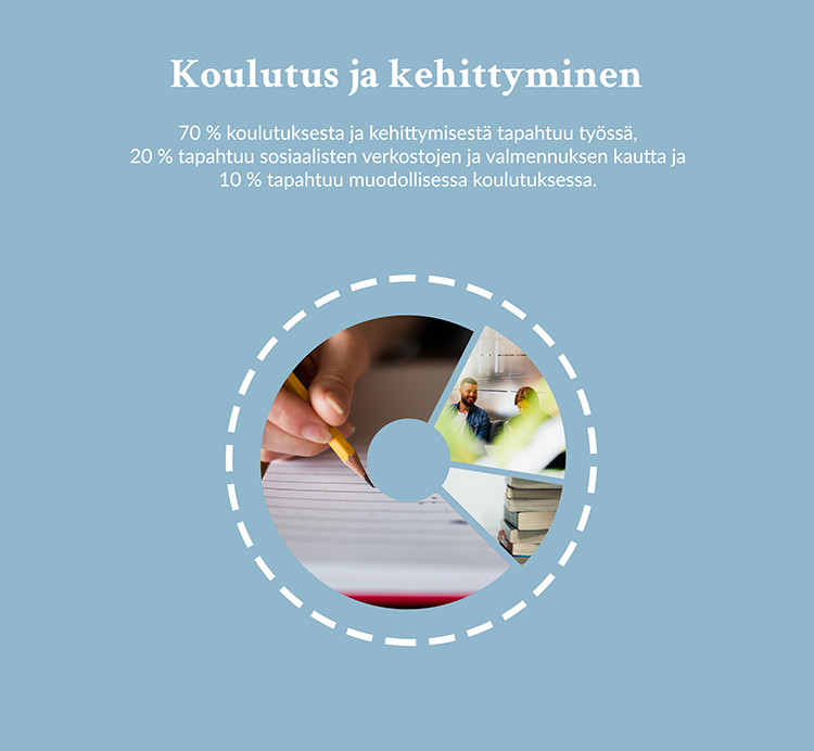Koulutus ja kehittyminen. 70 % koulutuksesta ja kehittymisestä tapahtuu työssä.